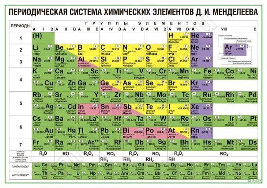 Периодическая система химических элементов Д.И. Менделеева (вариант 3)